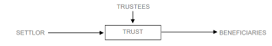 Trust overview